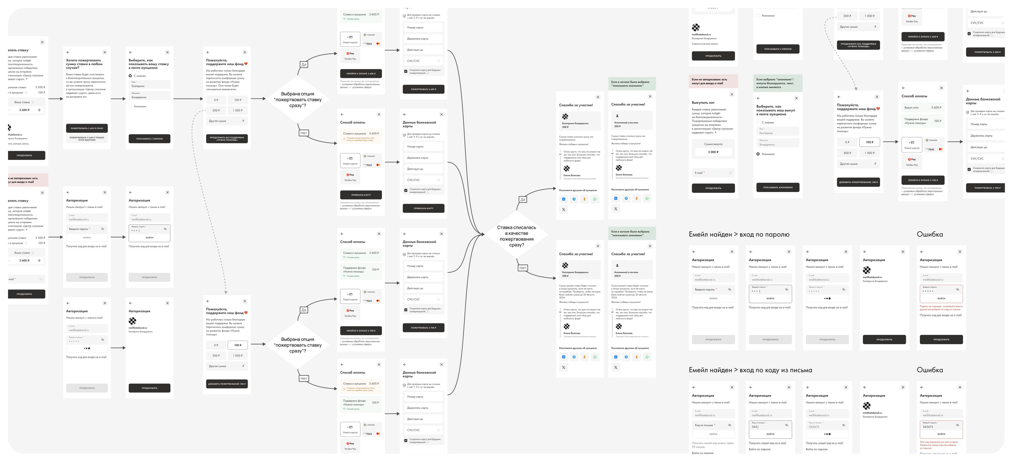 User flow формы для ставки и выкупа лота