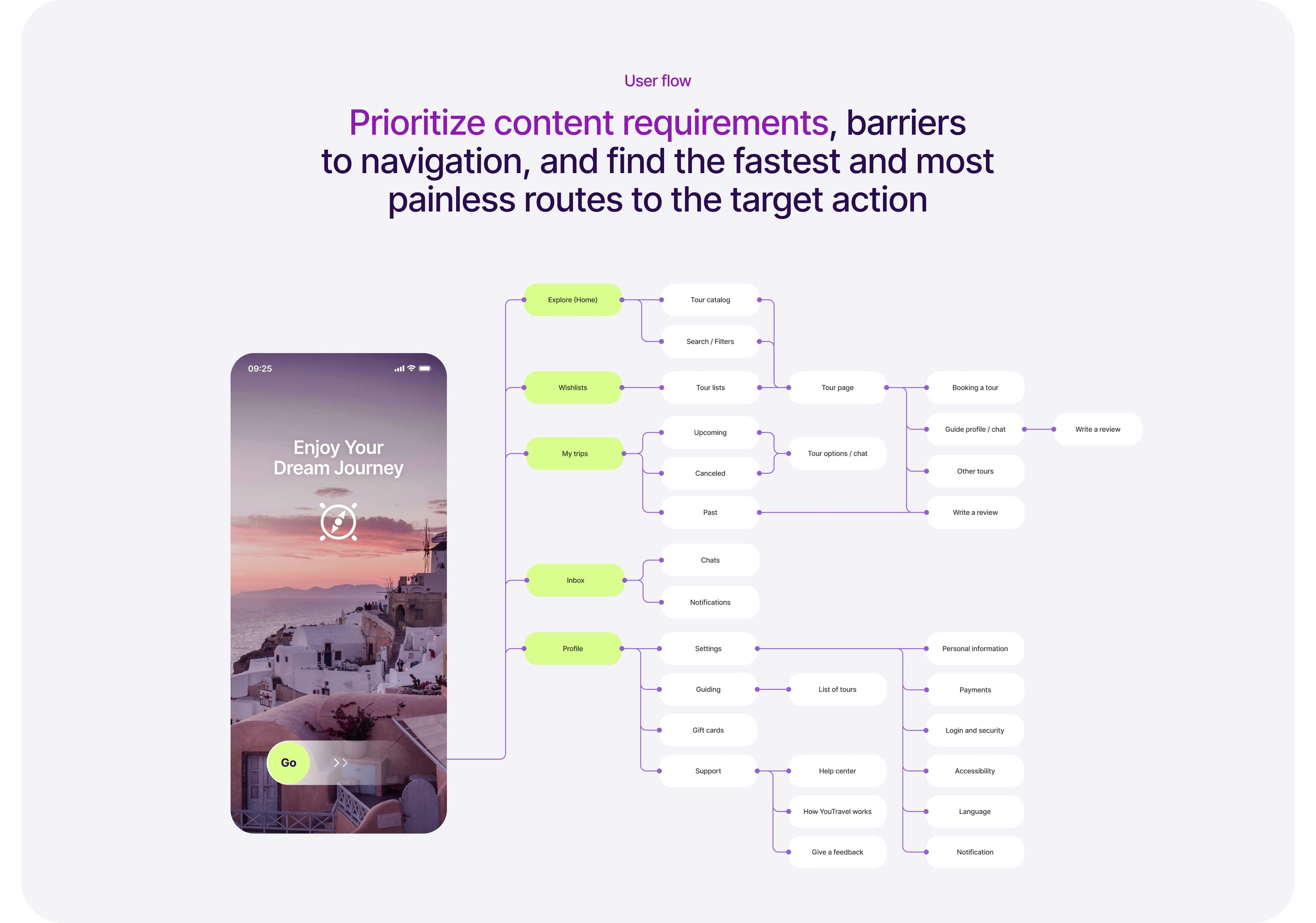 YouTravel User flow